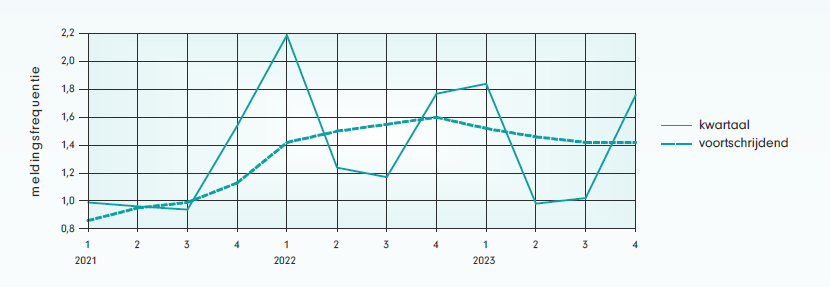 Afbeelding 1 meldingsfrequentie verzuim GGZ