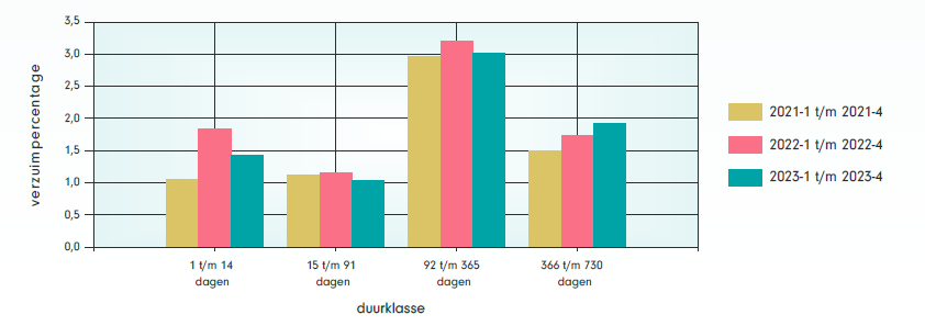Afbeelding 2 duurklasse verzuim GGZ