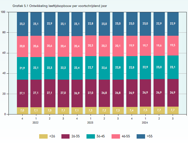 Grafiek ontwikkeling leeftijdsopbouw per voortschrijdend jaar GGZ