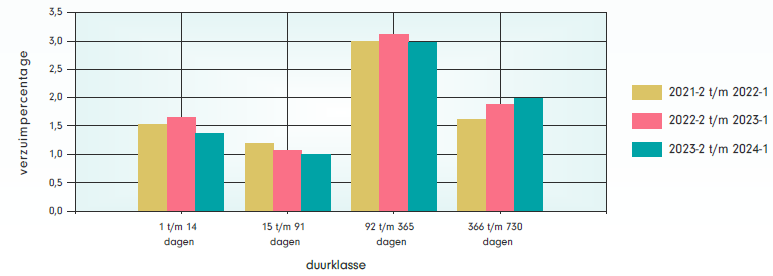 Grafiek verzuimpercentage duurklasse GGZ