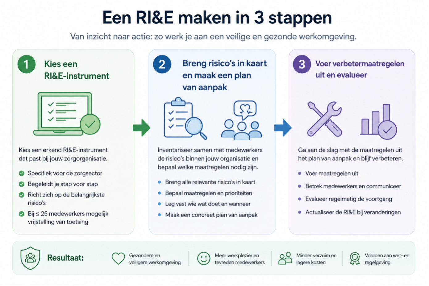 Een RI&E maken in drie stappen
